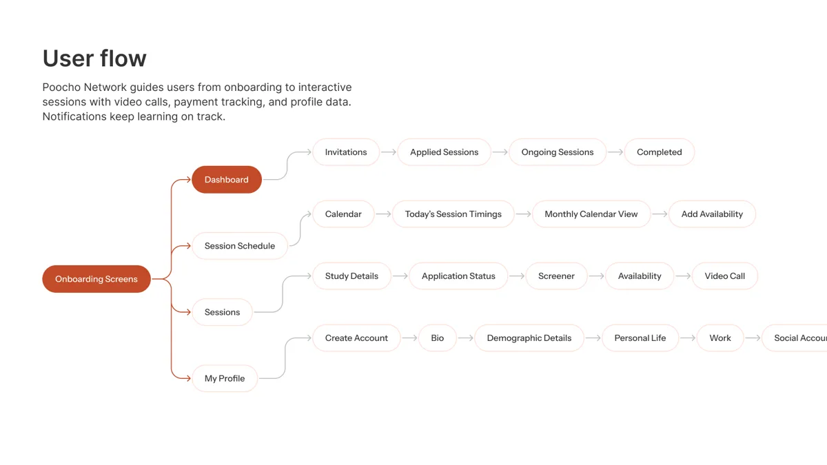 Poocho App — Earnings and rewards dashboard